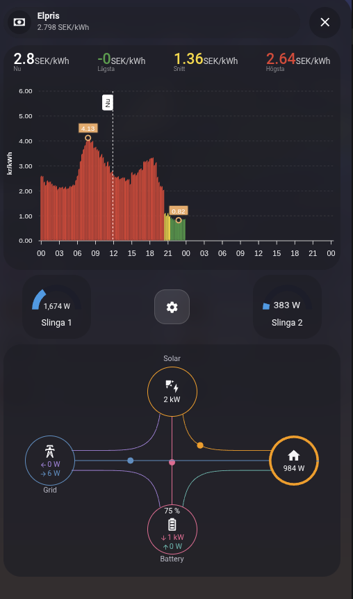 Home Assistant-dashboard med elpris timme för timme, effekt per slinga och energiflöde mellan solceller, batteri, elnät och hus